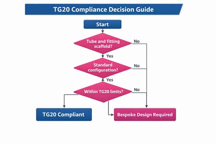 Tg20 Table Understanding TG20 Scaffolding Regulations in the UK 2026